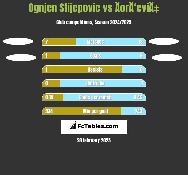 Ognjen Stijepovic vs ÄorÄ‘eviÄ‡ h2h player stats