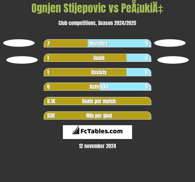 Ognjen Stijepovic vs PeÅ¡ukiÄ‡ h2h player stats