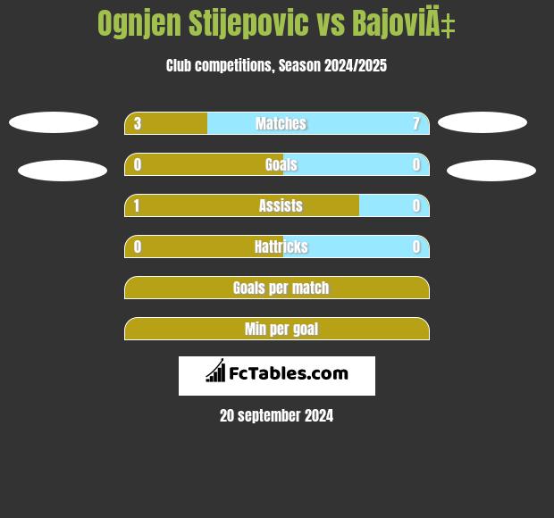 Ognjen Stijepovic vs BajoviÄ‡ h2h player stats