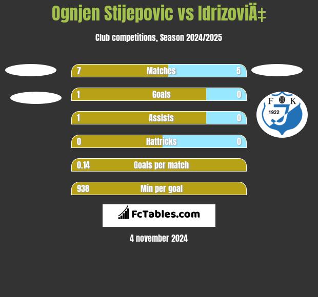 Ognjen Stijepovic vs IdrizoviÄ‡ h2h player stats