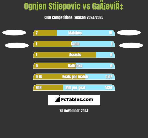 Ognjen Stijepovic vs GaÅ¡eviÄ‡ h2h player stats