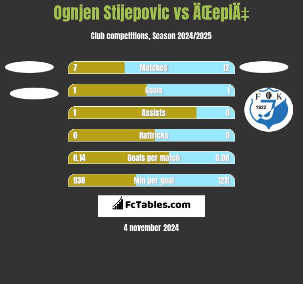 Ognjen Stijepovic vs ÄŒepiÄ‡ h2h player stats