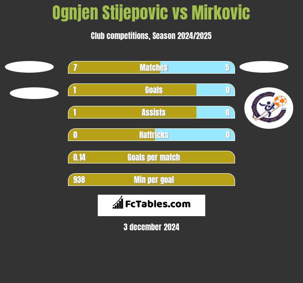 Ognjen Stijepovic vs Mirkovic h2h player stats