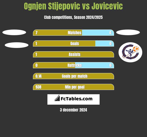 Ognjen Stijepovic vs Jovicevic h2h player stats