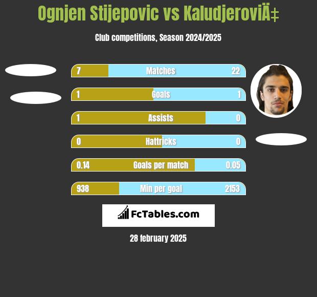 Ognjen Stijepovic vs KaludjeroviÄ‡ h2h player stats