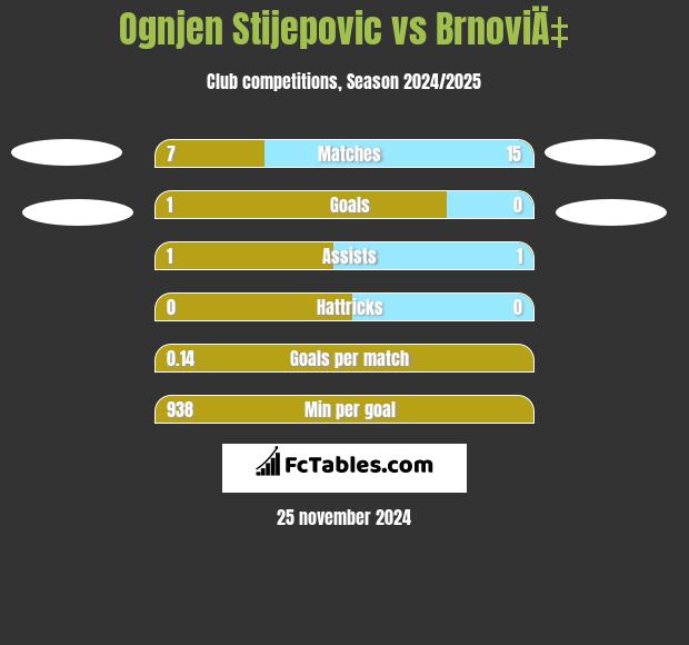 Ognjen Stijepovic vs BrnoviÄ‡ h2h player stats