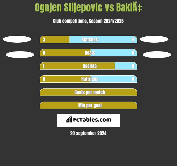 Ognjen Stijepovic vs BakiÄ‡ h2h player stats