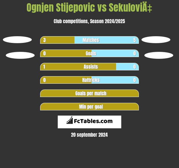 Ognjen Stijepovic vs SekuloviÄ‡ h2h player stats