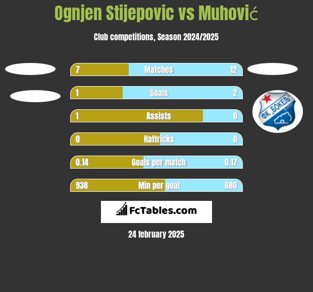 Ognjen Stijepovic vs Muhović h2h player stats