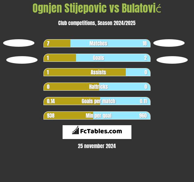 Ognjen Stijepovic vs Bulatović h2h player stats