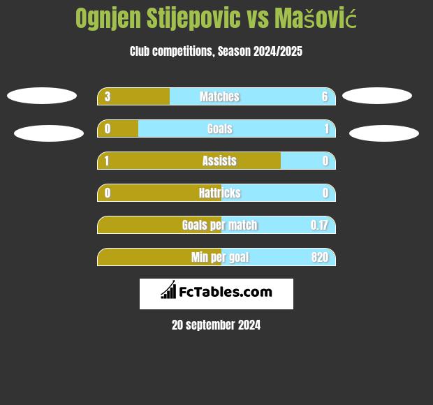 Ognjen Stijepovic vs Mašović h2h player stats