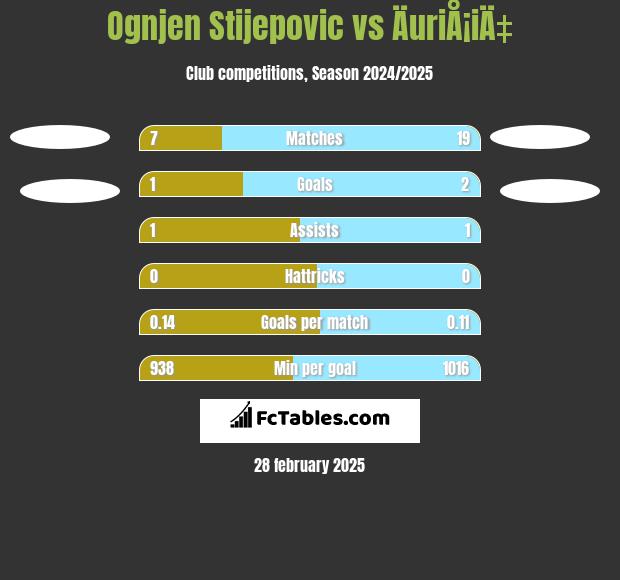 Ognjen Stijepovic vs ÄuriÅ¡iÄ‡ h2h player stats