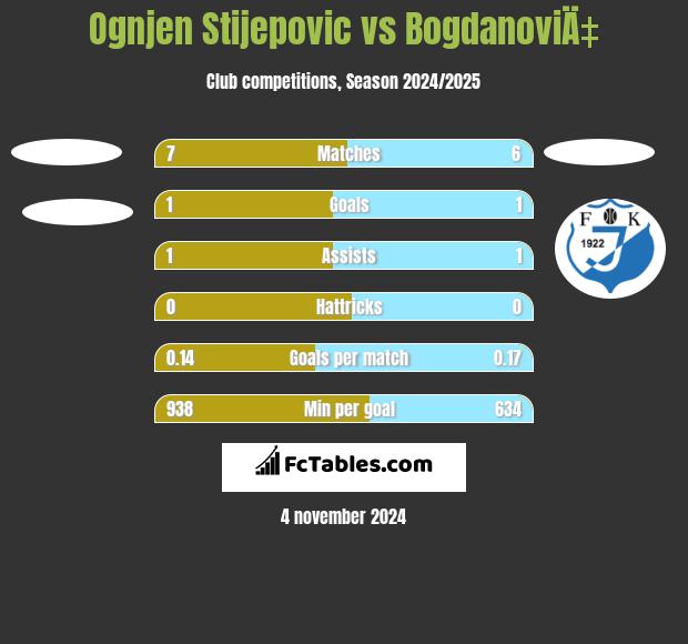 Ognjen Stijepovic vs BogdanoviÄ‡ h2h player stats