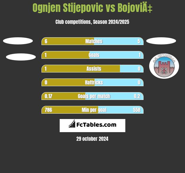 Ognjen Stijepovic vs BojoviÄ‡ h2h player stats