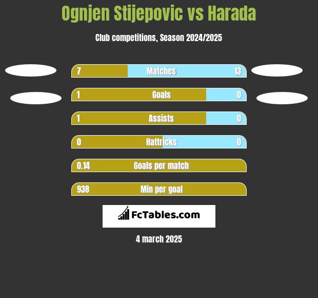 Ognjen Stijepovic vs Harada h2h player stats