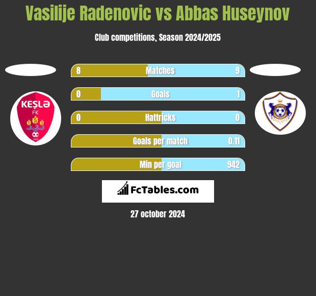 Vasilije Radenovic vs Abbas Huseynov h2h player stats