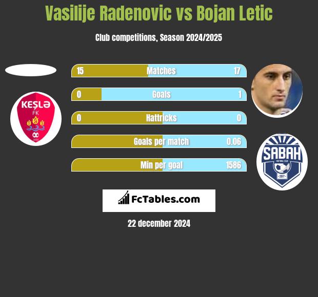 Vasilije Radenovic vs Bojan Letic h2h player stats