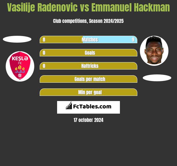 Vasilije Radenovic vs Emmanuel Hackman h2h player stats