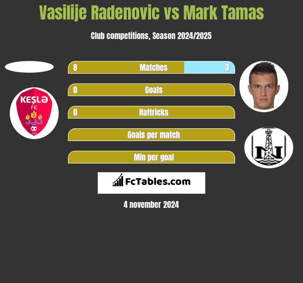 Vasilije Radenovic vs Mark Tamas h2h player stats