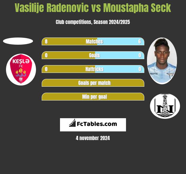 Vasilije Radenovic vs Moustapha Seck h2h player stats