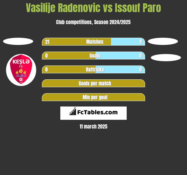 Vasilije Radenovic vs Issouf Paro h2h player stats