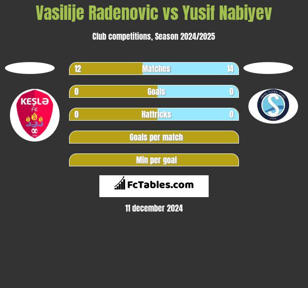 Vasilije Radenovic vs Yusif Nabiyev h2h player stats