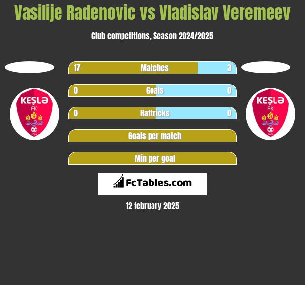 Vasilije Radenovic vs Vladislav Veremeev h2h player stats