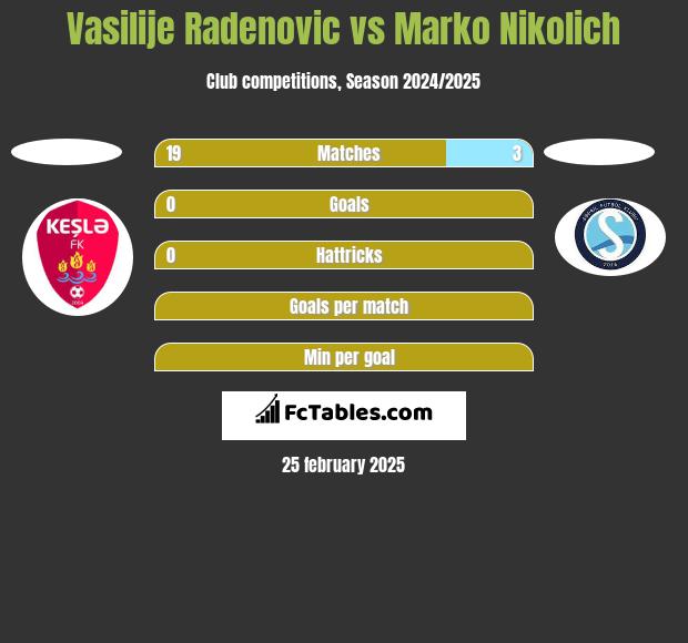 Vasilije Radenovic vs Marko Nikolich h2h player stats