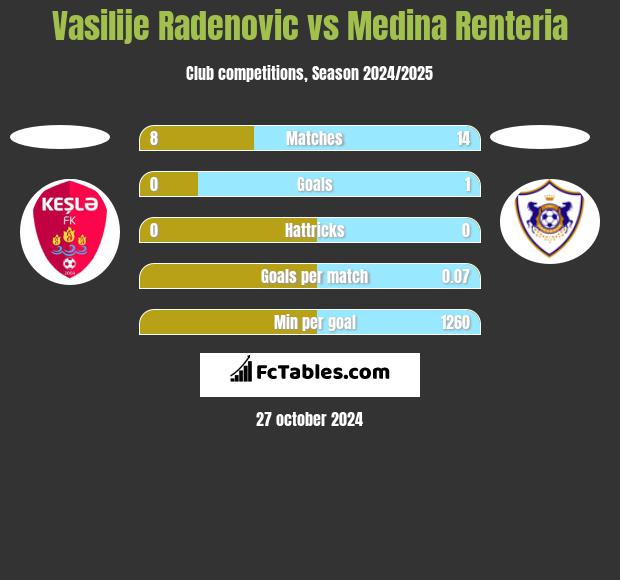 Vasilije Radenovic vs Medina Renteria h2h player stats