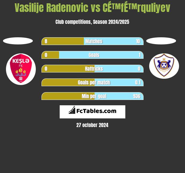 Vasilije Radenovic vs CÉ™fÉ™rquliyev h2h player stats