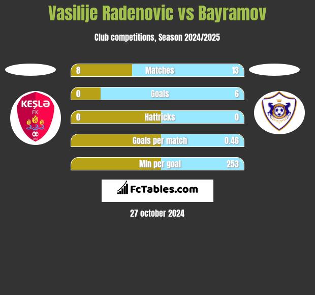 Vasilije Radenovic vs Bayramov h2h player stats