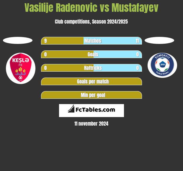 Vasilije Radenovic vs Mustafayev h2h player stats