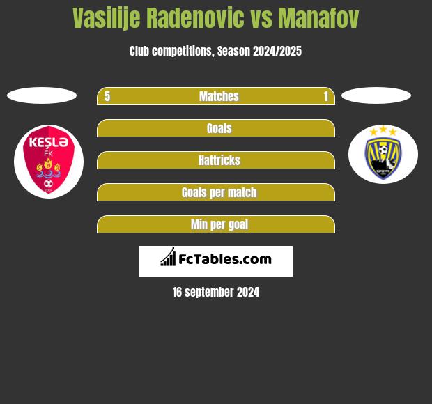 Vasilije Radenovic vs Manafov h2h player stats