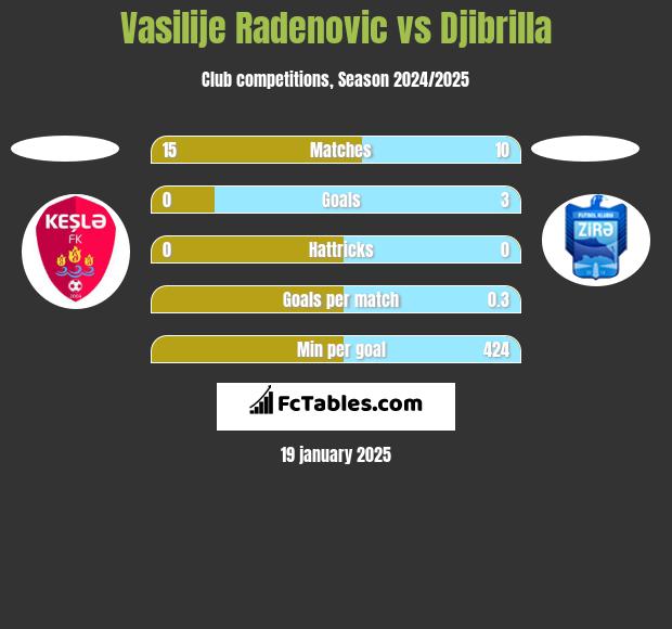 Vasilije Radenovic vs Djibrilla h2h player stats