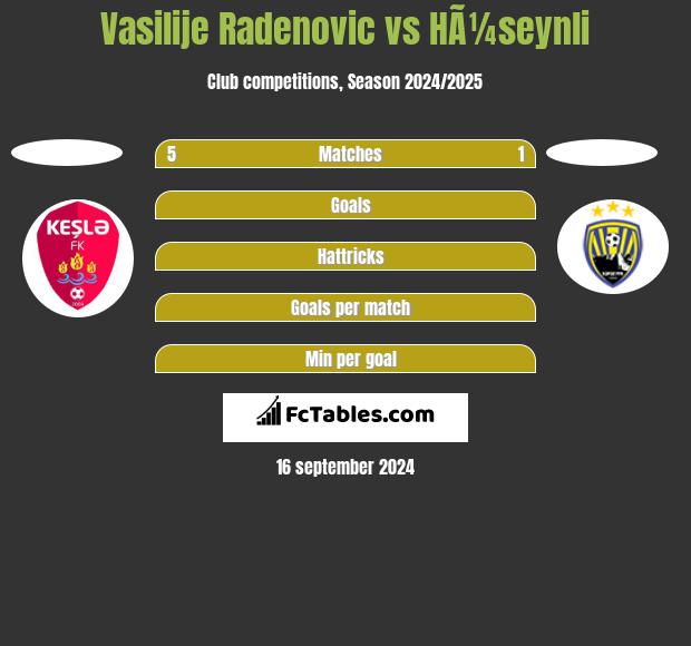 Vasilije Radenovic vs HÃ¼seynli h2h player stats