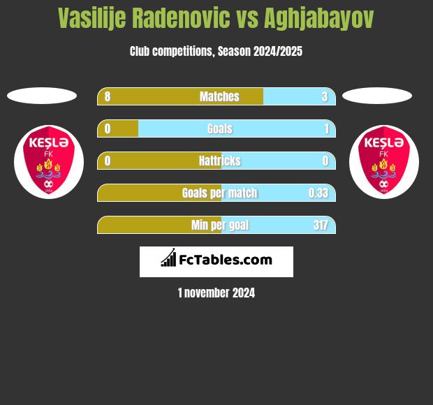 Vasilije Radenovic vs Aghjabayov h2h player stats