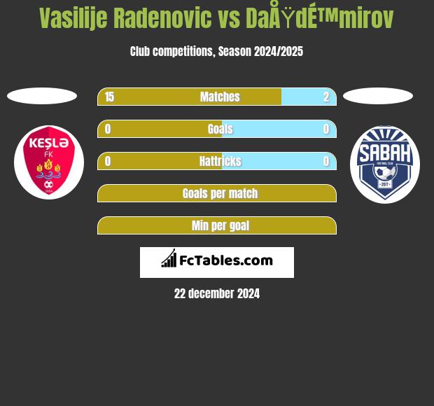 Vasilije Radenovic vs DaÅŸdÉ™mirov h2h player stats