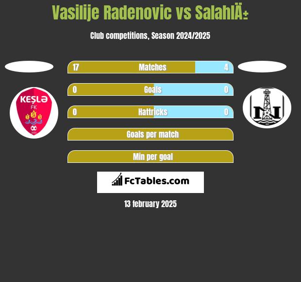 Vasilije Radenovic vs SalahlÄ± h2h player stats