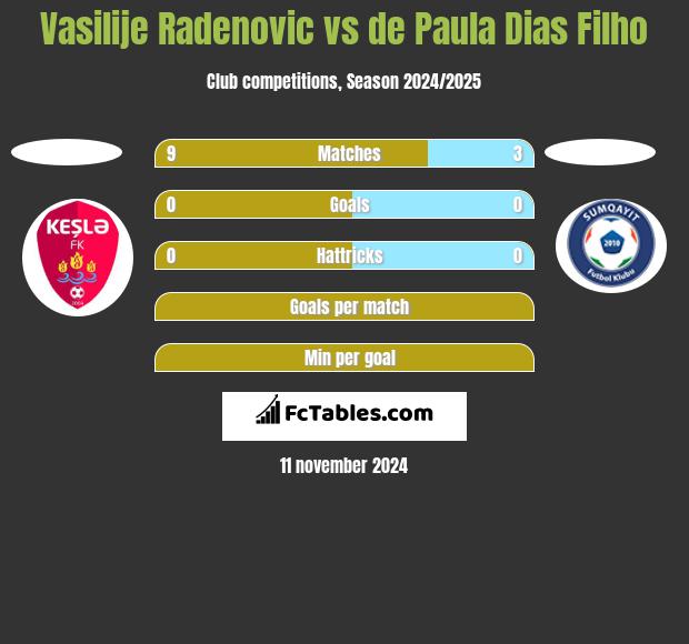 Vasilije Radenovic vs de Paula Dias Filho h2h player stats