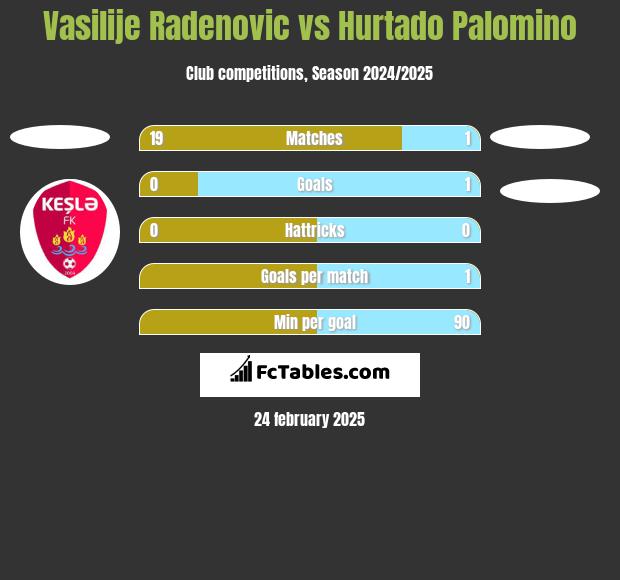 Vasilije Radenovic vs Hurtado Palomino h2h player stats