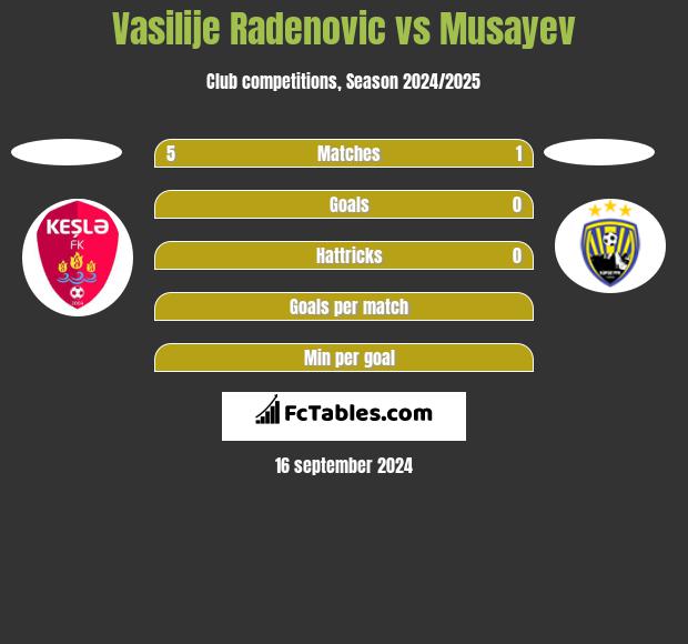 Vasilije Radenovic vs Musayev h2h player stats