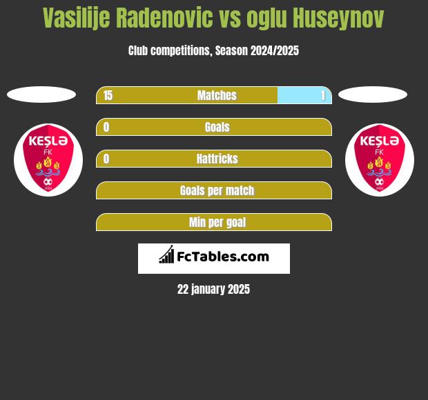 Vasilije Radenovic vs oglu Huseynov h2h player stats