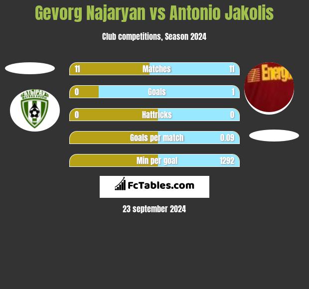 Gevorg Najaryan vs Antonio Jakolis h2h player stats