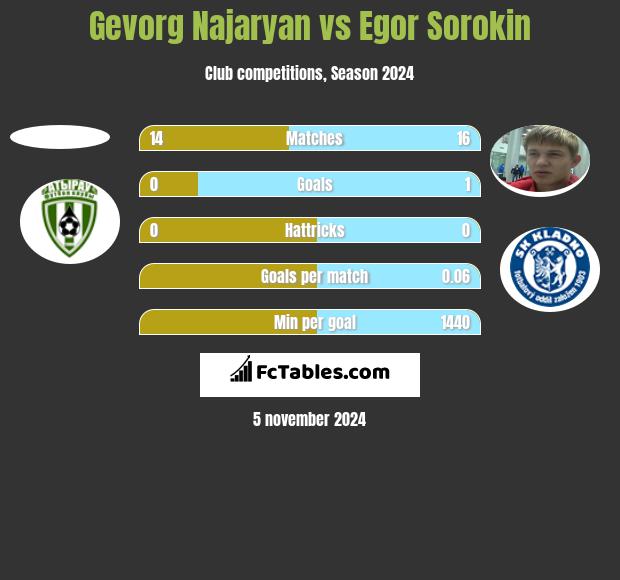 Gevorg Najaryan vs Egor Sorokin h2h player stats