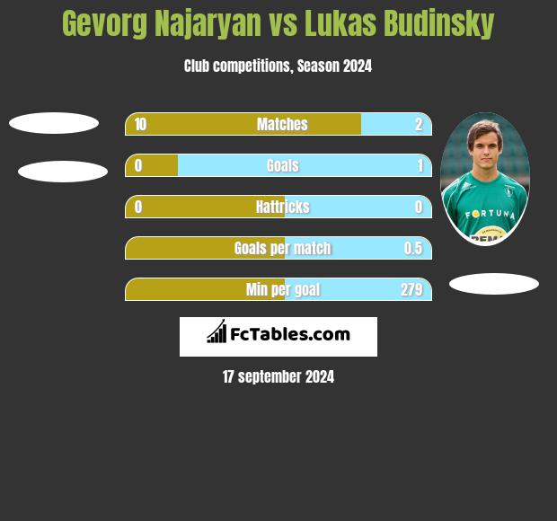 Gevorg Najaryan vs Lukas Budinsky h2h player stats