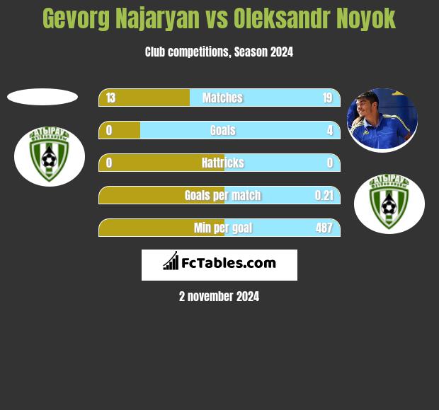 Gevorg Najaryan vs Oleksandr Noyok h2h player stats