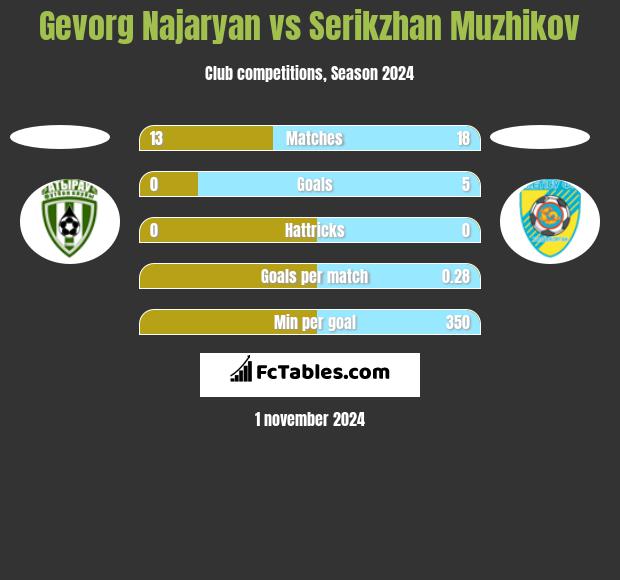 Gevorg Najaryan vs Serikzhan Muzhikov h2h player stats