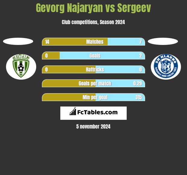 Gevorg Najaryan vs Sergeev h2h player stats