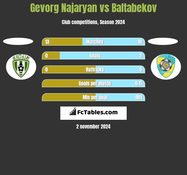 Gevorg Najaryan vs Baltabekov h2h player stats