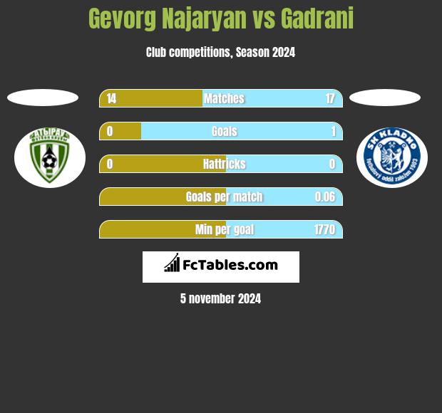 Gevorg Najaryan vs Gadrani h2h player stats